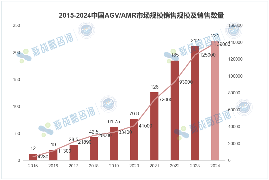 2024中國(guó)AMR銷(xiāo)量78000臺(tái)，同比增長(zhǎng)44.44%